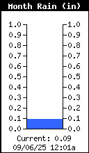 Monthly Total Rain