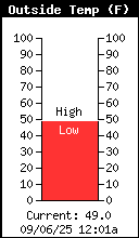 Current Outside Temperature