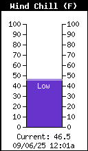 Current Wind Chill