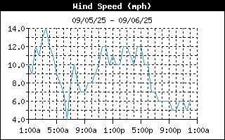 Wind Speed History