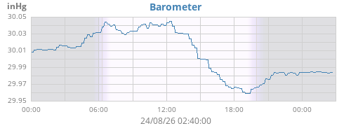 daybarometer