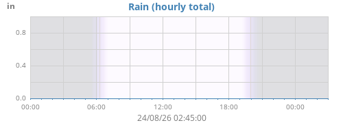 dayrain