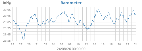 monthbarometer
