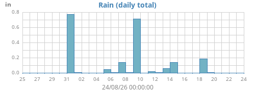 monthrain