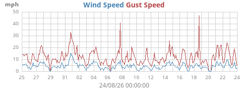monthwind