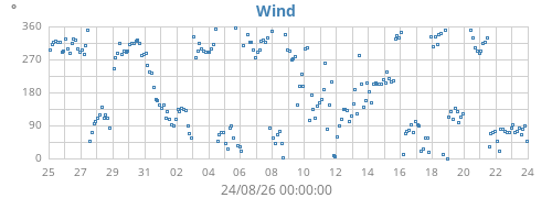 monthwinddir
