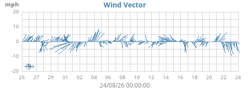 monthwindvec