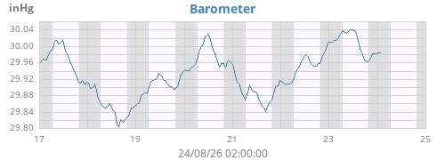 weekbarometer