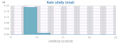 weekrain