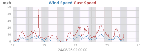 weekwind