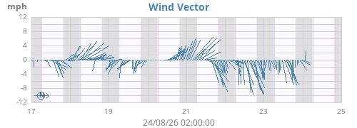 weekwindvec