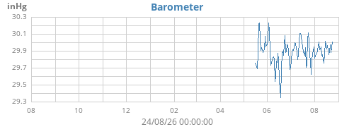 yearbarometer