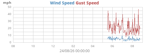 yearwind