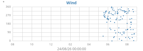 yearwinddir