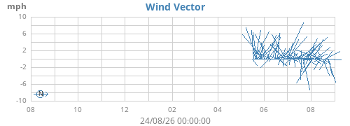 yearwindvec